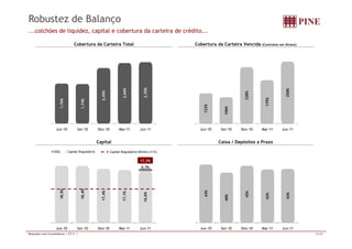 Robustez de Balanço 
...colchões de liquidez, capital e cobertura da carteira de crédito... 
Cobertura da Carteira Total Cobertura da Carteira Vencida (Contratos em Atraso) 
45% 
,66% 
2,70% 
28% 
250% 
1,76% 
1,74% 
2,4 
2 
2 
123% 
106% 
22 
175% 
2 
Jun-10 Set-10 Dez-10 Mar-11 Jun-11 Jun-10 Set-10 Dez-10 Mar-11 Jun-11 
Capital Caixa / Depósitos a Prazo 
DEG Capital Regulatório Capital Regulatório Mínimo (11%) 
17,3% 
0,7% 
18,5% 
18,4% 
17,4% 
17,1% 
16,6% 
43% 
40% 
43% 
42% 
42% 
Jun-10 Set-10 Dez-10 Mar-11 Jun-11 Jun-10 Set-10 Dez-10 Mar-11 Jun-11 
Relações com Investidores | 2T11 | 14/20 
 
