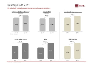 Destaques do 2T11 
Os principais indicadores apresentaram melhora no período... 
Carteira de Crédito de Empresas 
(R$ Milhões) 
7,9% 
* Captação Total 
(R$ Milhões) 
6,1% 
Lucro Líquido Empresas (R$ Milhões) 
11,0% 
5.792 
6.249 
5.447 5.780 35,4 
39,3 
Mar-11 Jun-11 
Mar-11 Jun-11 1T11 2T11 
(*) Inclui debêntures 
Lucro Líquido (R$ milhões) ROAE ROAE Empresas 
14,7% 2,1 p.p. 1,8 p.p. 
31,5 
36,1 
15,2% 
17,3% 
17,2% 
19,0% 
1T11 2T11 1T11 2T11 1T11 2T11 
Relações com Investidores | 2T11 | 4/20 
 