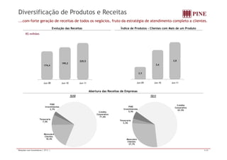 Diversificação de Produtos e Receitas 
...com forte geração de receitas de todos os negócios, fruto da estratégia de atendimento completo a clientes. 
Evolução das Receitas Índice de Produtos - Clientes com Mais de um Produto 
R$ milhões 
225,5 
2,8 
2,3 
2,6 
, 
174,4 
199,2 
Jun-09 Jun-10 Jun-11 Jun-09 Jun-10 Jun-11 
Abertura das Receitas de Empresas 
1S10 1S11 
Crédito 
Corporativo 
71 6% 
PINE 
Investimentos 
2,7% 
Crédito 
Corporativo 
63,5% 
PINE 
Investimentos 
5,5% 
71,6% 
Tesouraria 
7,4% Tesouraria 
Mesa para 
3,3% 
Clientes 
18,4% Mesa para 
Clientes 
27,7% 
Relações com Investidores | 2T11 | 5/20 
 
