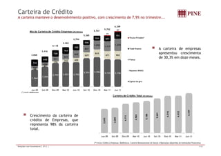 Carteira de Crédito 
A carteira manteve o desenvolvimento positivo, com crescimento de 7,9% no trimestre... 
97 Mix da Carteira de Crédito Empresas (R$ Milhões) 
558 
534 601 
751 
71 
Títulos Privados* 
4 462 
4.794 
5.265 
5.747 
5.792 
6.249 
A carteira de empresas 
apresentou crescimento 
de 30,3% em doze meses. 
242 455 
629 
833 
871 902 
511 
634 
842 
827 
1.022 1.117 
1.372 
695 
728 
764 
705 
Trade finance 
Fiança 
3.068 
3.416 
4.118 
4.462 
1 964 
2.284 
2.703 2.821 2.792 
3.251 3.358 3.132 3.126 
68 
87 
176 
292 
350 
744 
Repasses BNDES 
1.964 
Jun-09 Set-09 Dez-09 Mar-10 Jun-10 Set-10 Dez-10 Mar-11 Jun-11 
(*) Inclui debêntures 
Capital de giro 
Carteira de Crédito Total (R$ Milhõ ) 
1 
16 
22 
439 
Milhões) 
Crescimento da carteira de 
crédito de Empresas, que 
representa 98% da carteira 
total. 
3.893 
4.089 
4.731 
4.960 
5.188 
5.601 
6.01 
6.02 
6.4 
Jun-09 Set-09 Dez-09 Mar-10 Jun-10 Set-10 Dez-10 Mar-11 Jun-11 
(**) Inclui Crédito a Empresas, Debêntures, Carteira Remanescente do Varejo e Operações Adquiridas de Instituições Financeiras 
Relações com Investidores | 2T11 | 7/20 
 