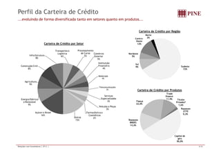 Perfil da Carteira de Crédito 
...evoluindo de forma diversificada tanto em setores quanto em produtos... 
C i d Cédi S 
Carteira de Crédito por Região 
Centro- 
Oeste 
Norte 
2% 
Carteira de Crédito por Setor 
Nordeste 
5% 
12% 
Infra Estrutura 
8% 
Transportes e 
Logística 
6% 
Processamento 
de Carne 
5% 
Comércio 
Exterior 
5% 
Sudeste 
72% 
Sul 
Construção Civil 9% 
8% 
Instituição 
Financeira 
4% 
Metalurgia 
4% 
Carteira de Crédito por Produtos 
Trade 
fi 
Agricultura 
9% 
Telecomunicações 
3% 
Serviços 
Fiança 
22,0% 
finance 
11,9% Títulos 
Privados* 
1,6% 
Repasses 
2770 
0 2% 
Energia Elétrica 
e Renovável 
Açúcar e Álcool 
9% 
Especializados 
3% 
Veículos e Peças 
3% 
Farmacêutica e 
Repasses 
BNDES 
14,4% 
0,2% 
ç 
16% 
a acêut ca Cosméticos 
Outros 2% 
15% 
Capital de 
giro 
50,0% 
Relações com Investidores | 2T11 | 8/20 
 