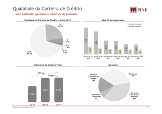 Qualidade da Carteira de Crédito 
...com qualidade, garantias e cobertura de provisões. 
Qualidade da Carteira de Crédito – Junho 2011 Non Performing Loans 
Contrato em atraso 
Parcelas em atraso 
B 
23,2% 
1,1% 
0,9% 
C 
5,7% 
0 
0,5% 
0,5% 
0,4% 
0,4% 
0,3% 
0,2% 
0,2% 
0,2% 
0,1% 
0,1% 
Acima de 15 
Acima de 30 
Acima de 60 
Acima de 90 
Acima de 120 
Acima de 180 
AA-A 
67,8% 
D-E 
1,4% 
F-H 
1,9% 
dias 
dias 
dias 
dias 
dias 
dias 
Cobertura da Carteira Total Garantias 
Recebíveis 
38% 
Alienação 
Fiduciária de 
Imóveis 
16% 
0,94 p.p. 
0,04 p.p. 
Alienação 
Aplicações Fiduciária de 
Fi i 
1,76% 
2,66% 2,70% 
Produtos 
40% 
Financeiras 
6% 
Jun-10 Mar-10 Jun-11 
Relações com Investidores | 2T11 | 9/20 
 
