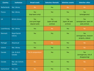 SELECTIVE
CRAWLS
(complete capture)
Themes, events, ...
Country Institution Broad crawls Selective: thematic Selective: events Selective: other
Netherlands Nat. Library No Yes No No
France Nat. Library Yes
(top-layers only)
Yes Yes Yes
(emergencies)
UK British Library Yes
(non-print legal
deposit web)
Yes
(open UK web
archive)
Yes
(open UK web
archive)
Yes
(emergencies- open UK
web archive)
Luxembourg Nat. Library Yes No Yes No
Denmark Royal Danish
Library
Yes Yes Yes Yes
(emergencies, research
projects, videos)
Portugal Arquivo.pt Yes No Yes No
Ireland Nat. Library Yes Yes Yes No
Canada Libr. & Arch.
Canada
No (in preparation) Yes Yes Yes
(emergencies, risk of
disappearing)
Canada Nat. Libr. & Arch.
Quebec
No Yes Yes No
Switzerland Nat. Libr. No Yes Yes No
 