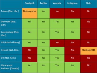 Selection policy: social media
Facebook Twitter Youtube Instagram Flickr
France (Nat. Libr.) Not anymore Yes No No No
Denmark (Roy.
Libr.)
Yes Yes Yes Yes No
Luxembourg (Nat.
Libr.)
Yes Yes Yes Yes No
UK (British Library) Yes Yes No No No
Ireland (Nat. Libr.) No Yes Yes No Starting 2018
UK (Nat. Arch.) No Yes Yes No No
Library and
Archives (Canada)
Yes Yes Yes Yes No
 