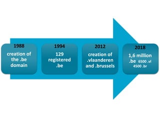 1988
creation of
the .be
domain
1994
129
registered
.be
2012
creation of
.vlaanderen
and .brussels
2018
1,6 million
.be 6500 .vl
4500 .br
 