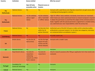 Country Institution Access method Who has access?
Open & freely
accessible online
Physical access on
location
The
Netherlands
National Library No Yes Everyone with a paid library card. Big data researchers can gain access after
a meeting and having signed a contract.
The
Netherlands
National Archive Yes (for websites
with an ‘open’
status)
Yes (for websites
with a ‘restricted’
or ‘offline’ status)
‘Open' & ‘offline’ status websites: everybody. Some items are ‘restricted’,
which means you need a special permission (a research proposal is required
to obtain this permission or proof that the subject of the archived content is
dead). Together with the special permission a signed form is needed stating
you understand your own responsibilities under the privacy-law.
France
National Library No Yes (but also from
within the 26
partner libraries)
Authorized users of the BnF (18 years or older and for university studies,
professional or personal research. For the latter two categories, interviews
are conducted before accreditation is given.)
Luxembourg
National Library No No No public system yet.
UK
British Library Yes (for the UK
web archive)
Yes (for the legal
deposit UK web
archive and JISC
domain dataset)
Everyone with a reader’s pass.
UK National Archives Yes No Everyone
Denmark
Royal Danish Library Yes (only for
researchers
conducting
research on a Ph.D-
level or above)
Yes (only for
researchers)
Only for research purposes after filling an application form that needs to be
evaluated.
Portugal
Foundation for
Science & Technology
Yes No Everyone
Ireland National Library Yes No Everyone
 