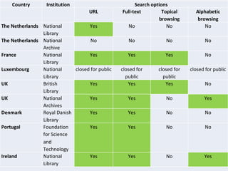 Country Institution Search options
URL Full-text Topical
browsing
Alphabetic
browsing
The Netherlands National
Library
Yes No No No
The Netherlands National
Archive
No No No No
France National
Library
Yes Yes Yes No
Luxembourg National
Library
closed for public closed for
public
closed for
public
closed for public
UK British
Library
Yes Yes Yes No
UK National
Archives
Yes Yes No Yes
Denmark Royal Danish
Library
Yes Yes No No
Portugal Foundation
for Science
and
Technology
Yes Yes No No
Ireland National
Library
Yes Yes No Yes
 