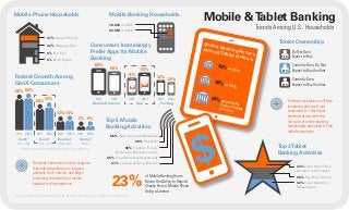 Mobile &Tablet BankingMobile Phone Households
5% Both Types
6% No Cell
42% Regular Cell
47% Smart Phone
Mobile Banking Households
24.5M in 2012
18.4M in 2011
Consumers Increasingly
Prefer Apps for Mobile
Banking
Fastest Growth Among
GenX Consumers
50%
GenY*
(21–32)
2011 2012 2011 2012 2011 2012 2011 2012
GenX*
(33–47)
Boomer*
(48–66)
Senior*
(67+)
52%
28% 34%
13% 14%
3% 4%
Financial institutions should recognize
that mobile banking is no longer a
primarily GenY service, and begin
promoting the benefits of mobile
banking to all generations.
Trends Among U.S. Households
Financial Institutions will face
increasing pressure from
consumers to offer tablet
banking service with the
full suite of online banking
functionality optimized for the
tablet experience.
Mobile Browser App Texting
2011 2012 2011 2012 2011 2012
60%
58%
41%
54%
32% 26%
*
Percent Accessing Mobile Banking In Last 30 Days
Source: 2012 Fiserv Consumer Trends Survey, Fiserv Survey of 3,000 U.S. Consumers
Online Banking Access
Among Tablet Owners
64% Desired ByFutureTabletOwners
48% in 2012
44% in 2011
Tablet Ownership
16%
Do Not Own,
Expect to Buy
Currently Own, Do Not
Expect to Buy Another
Currently Own,
Expect to Buy Another
21%
11%
Top 5 Mobile
Banking Activities
66% View Account Balances
36% Pay Bills
36% Transfer Funds
Between Bank Accounts
35% View Monthly Statement
31% Locate ATM or Branch
23%
of Mobile Banking Users
Desire the Ability to Deposit
Checks From a Mobile Phone
Using a Camera
$ Top 3Tablet
Banking Activities
44% View Real-Time
Account Information
36% Pay Bills Online
32% View Monthly
Statements
 