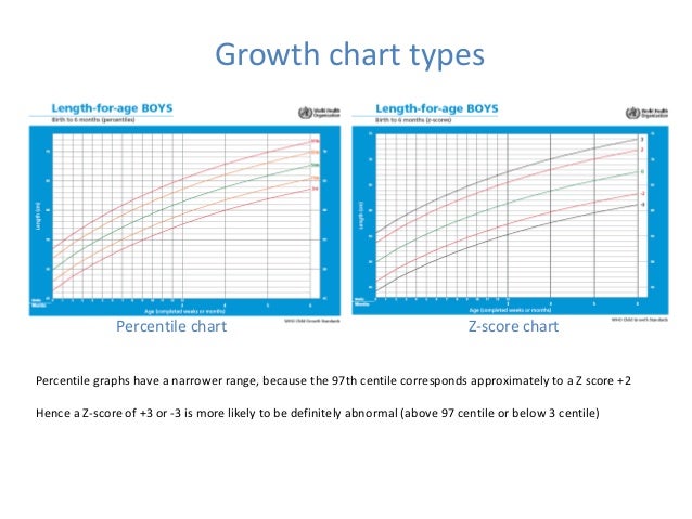 Who Growth Chart Z Score