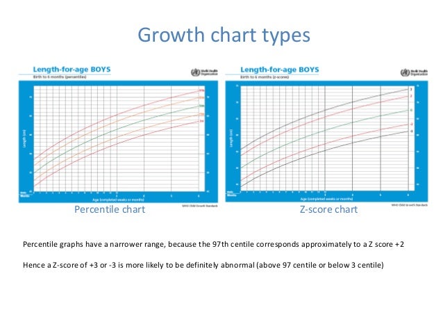 Who Growth Charts Z Scores