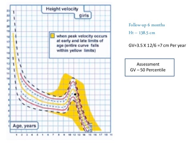 Growth Velocity Chart