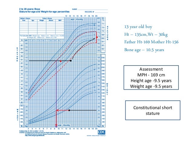 growth assessment and monitoring cdc growth chart calculator