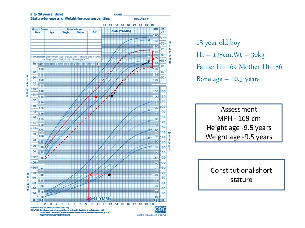 Growth assessment and monitoring