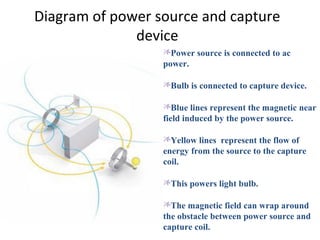 Diagram of power source and capture
              device
                  Power source is connected to ac
                  power.

                  Bulb is connected to capture device.

                  Blue lines represent the magnetic near
                  field induced by the power source.

                  Yellow lines represent the flow of
                  energy from the source to the capture
                  coil.

                  This powers light bulb.

                  The magnetic field can wrap around
                  the obstacle between power source and
                  capture coil.
 
