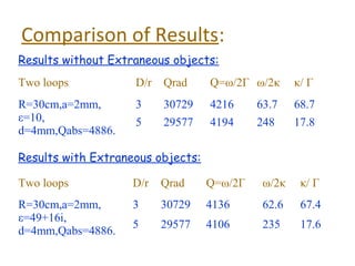 Comparison of Results:
Results without Extraneous objects:
Two loops           D/r   Qrad     Q=ω/2Γ ω/2κ      κ/ Γ
R=30cm,a=2mm,       3     30729    4216     63.7    68.7
ε=10,               5     29577    4194     248     17.8
d=4mm,Qabs=4886.

Results with Extraneous objects:

Two loops           D/r   Qrad     Q=ω/2Γ    ω/2κ    κ/ Γ
R=30cm,a=2mm,       3     30729    4136      62.6    67.4
ε=49+16i,
                    5     29577    4106      235     17.6
d=4mm,Qabs=4886.
 