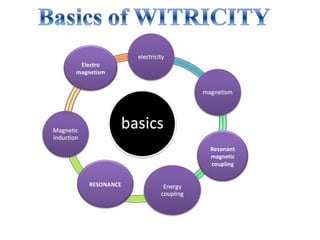 Electro
magnetism




                Resonant
                magnetic
                coupling


    RESONANCE
 