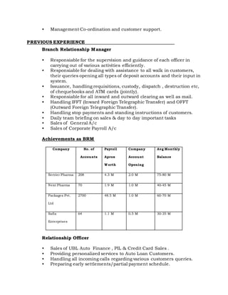 • Management Co-ordination and customer support.
PREVIOUS EXPERIENCE
Branch Relationship Manager
• Responsiable for the supervision and guidance of each officer in
carrying out of various activities efficiently.
• Responsiable for dealing with assistance to all walk in customers,
their queries opening all types of deposit accounts and their input in
system.
• Issuance, handling requisitions, custody, dispatch , destruction etc,
of chequebooks and ATM cards (jointly).
• Responsiable for all inward and outward clearing as well as mail.
• Handling IFFT (Inward Foreign Telegraphic Transfer) and OFFT
(Outward Foreign Telegraphic Transfer).
• Handling stop payments and standing instructions of customers.
• Daily team briefing on sales & day to day important tasks
• Sales of General A/c
• Sales of Corporate Payroll A/c
Achievements as BRM
Company No. of
Accounts
Payroll
Aprox
Worth
Company
Account
Opening
Avg Monthly
Balance
Servier Pharma 208 4.3 M 2.0 M 75-80 M
Next Pharma 70 1.9 M 1.0 M 40-45 M
Packages Pvt.
Ltd
2700 48.5 M 1.0 M 60-70 M
Safia
Enterprises
64 1.1 M 0.5 M 30-35 M
Relationship Officer
• Sales of UBL Auto Finance , PIL & Credit Card Sales .
• Providing personalized services to Auto Loan Customers.
• Handling all incoming calls regarding various customers queries.
• Preparing early settlements/partial payment schedule.
 