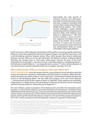 4
Importantly, the early growth of
executive function and self-regula-
tion skills can be promoted by parents
and other caregivers including child
care providers and preschool through
middle-school teachers. The Center
recently published a guide entitled
“Enhancing and Practicing Executive
Function Skills with Children from
Infancy to Adolescence.”15
This free
resource outlines a series of activi-
ties, organized according to five age
ranges (6-18 months, 18-36 months,
3-5 years, 5-7 years, and 7-12 years),
known to promote executive function
and self-regulation skills for young
and middle-school aged children.
In the teen years, while judgment and decision-making skills are growing rapidly, adolescent
behavior is also often impacted by dramatic hormone changes, stressful life experiences, and
a still-developing emotional impulse system. Thus, while parents often observe adolescent
behavior and ask “What was he (or she) thinking?” the National Institute of Mental Health
describes the teenage brain as “still under construction” because the parts of the brain
responsible for increasingly “…top-down control, controlling impulses, and planning ahead —
the hallmarks of adult behavior — are among the last to mature.”16
In fact, full development of
executive function and self-regulation skills may not appear until ages of 25-30.
(the critical role of first caregivers: the new three R’s)
SERVE AND RETURN. From the moment of birth, young children’s brains develop within the
context of reciprocal, responsive relationships with their primary caregivers. Much develop-
mental literature now refers to this as “serve and return,” terminology coined by the Harvard
Center on the Developing Child.17
For the child and caregiver, serve and return behavior
“…continues back and forth like a game of tennis or volleyball. If the responses are unreliable,
inappropriate, or simply absence, the developing architecture of the brain may be disrupted,
and later learning, behavior, and health may be impaired.”18
For most children, primary caregivers will include parents and other kin (especially grand-
parents), as well as family child-care providers both licensed and informal. As children enter
toddlerhood and the preschool years, center-based child care professionals and teachers often
assume a larger caregiving role, and for children removed from their families for substantiated
neglect, foster parents become the primary caregivers. For each of these groups of caregivers,
the “3 R’s” remain essential to brain development: reciprocal, responsive relationships.
15 Enhancing and Practicing Executive Function Skills with Children from Infancy to Adolescence, Harvard Center on the
Developing Child, undated. Retrieved December 30, 2014 at -- developingchild.harvard.edu/resources/tools_and_guides/
enhancing_and_practicing_executive_function_skills_with_children
16 The Teen Brain: Still Under Construction, National Institute for Mental Health, undated. Retrieved December 30, 2014
from www.nimh.nih.gov/health/publications/the-teen-brain-still-under-construction/index.shtml
17 Key Concepts: Serve and Return, Harvard Center on the Developing Child, undated. Retrieved January 10, 2015. Online
at -- developingchild.harvard.edu/key_concepts/serve_and_return/
18 The Science of Neglect: The Persistent Absence of Responsive Care Disrupts the Developing Brain. Working Paper #12.
Harvard Center on the Developing Child, 2012, p.1. Online at -- p. 1
0
1
2
3
4
5
6
6-8
9-10
12-15
20-24
25-29
30-35
40-49
50-60
65-69
70-75
76-80
81-85
Age
ExecutiveFunctionSkillProficiency
Key Concepts: Executive Function
Center on the Developing Child
 