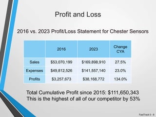 Profit and Loss
2016 vs. 2023 Profit/Loss Statement for Chester Sensors
FastTrack 0 - 8
Total Cumulative Profit since 2015: $111,650,343
This is the highest of all of our competitor by 53%
2016 2023
Change
CYA
Sales $53,070,199 $169,898,910 27.5%
Expenses $49,812,526 $141,557,140 23.0%
Profits $3,257,673 $38,168,772 134.0%
 