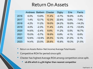 Return On Assets
• Return on Assets Ratio= Net Income/ AverageTotal Assets
• Competitive ROA for period since split
• Chester has highestAverage ROA among competitors since split.
• 16.6% which is 43% higher than nearest competitor
Andrews Baldwin Chester Digby Erie Ferris
2016 6.0% 13.8% 11.4% -0.7% 16.9% 4.4%
2017 1.4% 12.7% 12.3% 22.8% 5.8% 7.9%
2018 4.2% 11.2% 19.0% 24.2% 19.9% -14.2%
2019 4.0% -2.3% 11.4% -3.5% -0.1% -12.8%
2020 14.6% -2.4% 8.8% 11.2% 5.5% 16.7%
2021 15.0% -5.7% 18.9% 6.8% 4.1% 6.6%
2022 12.6% -12.9% 25.5% 12.3% 21.0% 6.1%
2023 14.4% 23.5% 25.6% 15.8% 19.3% 21.5%
FastTrack 0 - 8
 