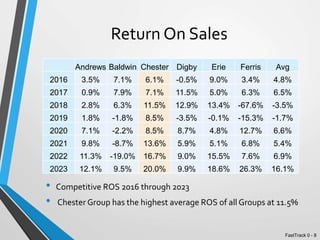 Return On Sales
• Competitive ROS 2016 through 2023
• Chester Group has the highest average ROS of all Groups at 11.5%
Andrews Baldwin Chester Digby Erie Ferris Avg
2016 3.5% 7.1% 6.1% -0.5% 9.0% 3.4% 4.8%
2017 0.9% 7.9% 7.1% 11.5% 5.0% 6.3% 6.5%
2018 2.8% 6.3% 11.5% 12.9% 13.4% -67.6% -3.5%
2019 1.8% -1.8% 8.5% -3.5% -0.1% -15.3% -1.7%
2020 7.1% -2.2% 8.5% 8.7% 4.8% 12.7% 6.6%
2021 9.8% -8.7% 13.6% 5.9% 5.1% 6.8% 5.4%
2022 11.3% -19.0% 16.7% 9.0% 15.5% 7.6% 6.9%
2023 12.1% 9.5% 20.0% 9.9% 18.6% 26.3% 16.1%
FastTrack 0 - 8
 
