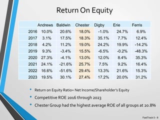 Return On Equity
• Return on Equity Ratio= Net Income/Shareholder’s Equity
• Competitive ROE 2016 through 2023
• Chester Group had the highest average ROE of all groups at 20.8%
Andrews Baldwin Chester Digby Erie Ferris
2016 10.0% 20.6% 18.0% -1.0% 24.7% 6.9%
2017 3.1% 17.5% 18.3% 35.1% 7.7% 12.4%
2018 4.2% 11.2% 19.0% 24.2% 19.9% -14.2%
2019 9.3% -3.4% 15.5% -6.5% -0.2% -48.3%
2020 27.3% -4.1% 13.0% 12.0% 8.4% 35.3%
2021 24.1% -21.6% 25.7% 7.5% 9.2% 16.4%
2022 16.6% -51.6% 29.4% 13.3% 21.6% 15.3%
2023 19.5% 30.1% 27.4% 17.2% 20.0% 31.2%
FastTrack 0 - 8
 