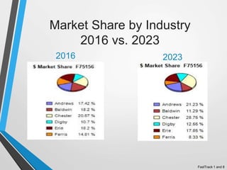 Market Share by Industry
2016 vs. 2023
20232016
FastTrack 1 and 8
 