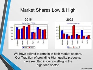 Market Shares Low & High
2016 2022
We have strived to remain in both market sectors.
Our Tradition of providing High quality products,
have resulted in our excelling in the
high tech sector.
FastTrack 1 and 8
 