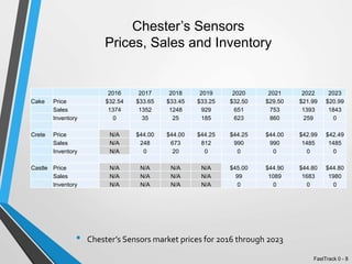 Chester’s Sensors
Prices, Sales and Inventory
• Chester’s Sensors market prices for 2016 through 2023
2016 2017 2018 2019 2020 2021 2022 2023
Cake Price $32.54 $33.65 $33.45 $33.25 $32.50 $29.50 $21.99 $20.99
Sales 1374 1352 1248 929 651 753 1393 1843
Inventory 0 35 25 185 623 860 259 0
Crete Price N/A $44.00 $44.00 $44.25 $44.25 $44.00 $42.99 $42.49
Sales N/A 248 673 812 990 990 1485 1485
Inventory N/A 0 20 0 0 0 0 0
Castle Price N/A N/A N/A N/A $45.00 $44.90 $44.80 $44.80
Sales N/A N/A N/A N/A 99 1089 1683 1980
Inventory N/A N/A N/A N/A 0 0 0 0
FastTrack 0 - 8
 