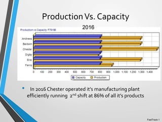 ProductionVs. Capacity
• In 2016 Chester operated it’s manufacturing plant
efficiently running 2nd shift at 86% of all it’s products
FastTrack 1
2016
 