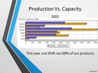 This year 2nd Shift ran 68% of our products.
ProductionVs. Capacity
FastTrack 8
2023
 
