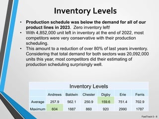 Inventory Levels
• Production schedule was below the demand for all of our
product lines in 2023. Zero inventory left!
• With 4,852,000 unit left in inventory at the end of 2022, most
competitors were very conservative with their production
scheduling.
• This amount to a reduction of over 80% of last years inventory.
Considering that total demand for both sectors was 20,092,000
units this year, most competitors did their estimating of
production scheduling surprisingly well.
Inventory Levels
Andrews Baldwin Chester Digby Erie Ferris
Average 257.9 562.1 250.9 159.6 751.4 702.9
Maximum 604 1887 860 920 2990 1787
FastTrack 0 - 8
 