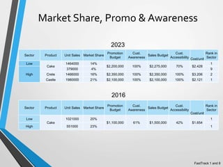 2023
Market Share, Promo & Awareness
Sector Product Unit Sales Market Share
Promotion
Budget
Cust.
Awareness
Sales Budget
Cust.
Accessibility Cost/unit
Rank in
Sector
Low
Cake
1464000 14%
$2,200,000 100% $2,275,000 70% $2.428
1
High
379000 4% 9
Crete 1466000 16% $2,350,000 100% $2,350,000 100% $3.206 2
Castle 1980000 21% $2,100,000 100% $2,100,000 100% $2.121 1
Sector Product Unit Sales Market Share
Promotion
Budget
Cust.
Awareness
Sales Budget
Cust.
Accessibility
Cost/unit
Rank in
Sector
Low
Cake
1021000 20%
$1,100,000 61% $1,500,000 42% $1.654
1
High 551000 23% 1
2016
FastTrack 1 and 8
 