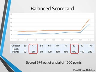 Balanced Scorecard
Chester 50 47 58 61 57 71 80 73 177
Poss.
Points 82 89 89 100 100 100 100 100 240
Scored 674 out of a total of 1000 points
Final Score Relative
 