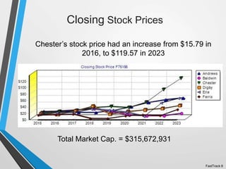 Closing Stock Prices
Chester’s stock price had an increase from $15.79 in
2016, to $119.57 in 2023
Total Market Cap. = $315,672,931
FastTrack 8
 