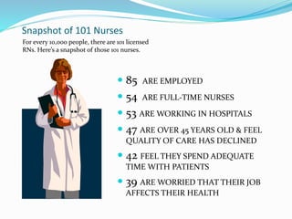 Snapshot of 101 Nurses
For every 10,000 people, there are 101 licensed
RNs. Here’s a snapshot of those 101 nurses.
 85 ARE EMPLOYED
 54 ARE FULL-TIME NURSES
 53 ARE WORKING IN HOSPITALS
 47 ARE OVER 45 YEARS OLD & FEEL
QUALITY OF CARE HAS DECLINED
 42 FEEL THEY SPEND ADEQUATE
TIME WITH PATIENTS
 39 ARE WORRIED THAT THEIR JOB
AFFECTS THEIR HEALTH
 