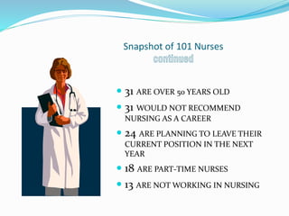 Snapshot of 101 Nurses
continued
 31 ARE OVER 50 YEARS OLD
 31 WOULD NOT RECOMMEND
NURSING AS A CAREER
 24 ARE PLANNING TO LEAVE THEIR
CURRENT POSITION IN THE NEXT
YEAR
 18 ARE PART-TIME NURSES
 13 ARE NOT WORKING IN NURSING
 