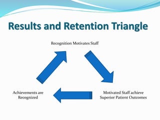 Results and Retention Triangle
Recognition Motivates Staff
Motivated Staff achieve
Superior Patient Outcomes
Achievements are
Recognized
 