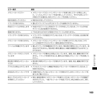 エラー表示           原因
メモリーカードエラー         メモリーカードスロットにメモリーカードを挿入時にエラーが発生しまし
                    た。いったんメモリーカードを抜き差ししてください。それでも同じエラー
                    が表示される場合は、別のメモリーカードをお使いください。
時計を設定してください        時計合わせをしてください。
トラックがありません         選んだトラックフォルダには1トラックも録音されていません。
同名のファイルが存在します      作成されるファイルと同名のトラックが存在しているため、ファイルの作成
                    やファイル名の変更ができません。
登録がありません        「TAKE]または KEEP」
                          「     が設定されたファイルがありません。

トラックマークがありません      トラックマークが設定されていないため、トラックマークの消去、全分割が実
                    行できません。
メモリーカードがありません      メモリーカードスロットにメモリーカードが挿入されていないため、メモ
                                                  「
                    リー」の設定や「クロスメモリー録音」設定はできません。
ファイルが保護されています      選んだトラックが保護設定されているか、読み取り専用」
                                       「       になっています。消
                    去などができません。読み取り専用」
                             「       属性は、本機の保護設定でもはずすこと
                    ができます。
メモリーカードがロックされ      メモリーカードが書き込み禁止になっています。録音、消去、編集が実行でき
ています                ません。トラックを保存するには、書き込み可能なメモリーカードをお使いく




                                                                困ったときは
                    ださい。
読み取り専用のメモリーカー      読み取り専用メモリーカードが使われています。録音、消去、編集が実行でき
ドです                 ません。
アクセスは禁止されています      アクセスコントロール機能が有効なメモリーカードが使われているため、ご
                    利用できません。
非対応のメモリーカードです      本機が対応していないメモリーカードが使われています。メモリーカードを
                                             「
                    使う」をご覧ください。
停止してからメモリーカード      再生、録音処理中にメモリーカードを挿入したため、
                                           メモリーカードが認識で
を再挿入してください          きませんでした。一度メモリーカードを抜いてから、停止状態のときに、挿入
                    してください。




                                                          10
 
