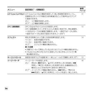 参照
 メニュー          設定項目 ＊：初期設定）
                   （
                                                               ページ
 LCF Low Cut Filter）LCF Low Cut Filter）
   （                  （               機能を設定して、低い周波数の音をカットし、    41
               空調音などのノイズや風切り音を軽減することで音声をよりクリア
               に録音できます。
               オン： LCF機能を設定します。
               オフ＊： LCF機能を解除します。
 DPC（速度調節）     DPC（Digital Pitch Control）
                                        を設定します。                52
               DPC（速度調節）      スイッチを   「入」 にした場合に有効です。再生速度を、
               ＋100%から－75%の範囲で調節をします。－設定では          「－5%」刻み、
               ＋設定では 10%」
                      「＋         刻みで設定されます。－30%＊）
                                              （

 エフェクト：        再生する音楽によって適した低音効果を設定します。                        54
               ベース1： 低音が強調されます。
               ベース2： 低音が更に強調されます。
               オフ＊：     エフェクト機能は働きません。
                ご注意
                内蔵スピーカーで再生しているときにはエフェクト機能は働きません。
               「Audio Out」「LINE OUT」
                          を          に設定しているときは、エフェクト機
                 能は働きません。
 キーコントロール      音程を半音ずつ上下6段階 1 ～＃6、 1 ～♭6）
                          （＃      ♭      で調節します。0＊）
                                               （               53
 イージーサーチ       イージーサーチを設定します。                                  48
               オン： 再生中、 早送り／  ボタンを押すと、 10秒進め、
                                        約      
                    早戻し／ ボタンを押すと、 3秒戻ります。
                                  約       会議録音などで、
                    聞きたいところをすばやく探すのに便利です。
               オフ＊： イージーサーチ機能が働きません。早戻し／ または
                    早送り／ ボタンを押すと、 トラックを送り／戻しします。





 