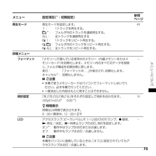参照
メニュー      設定項目 ＊：初期設定）
              （
                                                    ページ
再生モード     再生モードを設定します。                              49
          １：      1トラックを再生する。
             ＊
               ： フォルダ内のトラックを連続再生する。
          ALL： 全トラックを連続再生する
            1： 1トラックをリピート再生する。
                ： フォルダ内のトラックをリピート再生する。
            ALL： 全トラックをリピート再生する。
詳細メニュー
 フォーマット   「メモリー」  で選んでいる使用中のメモリー（内蔵メモリーまたはメ          –
           モリーカード） を初期化します。メモリー内のすべてのデータを削除




                                                               メニューについて
           し、 フォルダ構成を初期状態に戻します。
           実行：     「フォーマット中．．が表示され、
                            ．」     初期化します。
           キャンセル＊： 初期化しません。
            ご注意
            本機で使うメモリーカードはパソコンでフォーマットしないでく
             ださい。必ず本機で行ってください。
            一度消去した内容はもとに戻すことはできません。

 時計設定     「年」月」日」時」分」
             「 「 「 「     をそれぞれ設定して時計を合わせます。         16
          （09y01m01d＊ 0:00 ＊）
                            　
           時間表示
          時間は24時間で表示されます。
          0：00＝真夜中、12：00＝正午
 LED      アクセスランプ、 ピークレベルL/R（–12dB/OVER）ランプ、 録音、    –
           再生／決定,、一時停止ランプの点灯、   消灯を設定します。
          オン＊： 動作中はランプが点灯または点滅します。
          オフ： 動作中もランプは点灯／点滅しません。
           ご注意
          本機をパソコンに接続しているときは、オフ」
                           「  に設定されていてもア
          クセスランプは点灯／点滅します。
                                                          
 