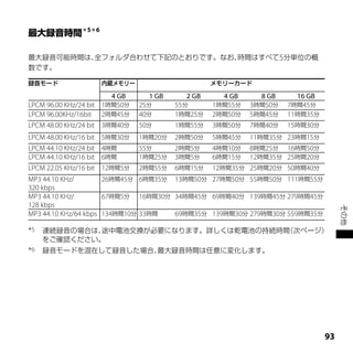 最大録音可能時間は、全フォルダ合わせて下記のとおりです。なお、時間はすべて5分単位の概
数です。

録音モード                   内蔵メモリー                     メモリーカード

                        4 GB       1 GB     2 GB     4 GB      8 GB      16 GB
LPCM 96.00 KHz/24 bit 1時間50分     25分      55分      1時間55分    3時間50分    7時間45分
LPCM 96.00KHz/16bit 2時間45分       40分      1時間25分   2時間50分    5時間45分    11時間35分
LPCM 48.00 KHz/24 bit 3時間40分     50分      1時間55分   3時間50分    7時間40分    15時間30分
LPCM 48.00 KHz/16 bit   5時間30分   1時間20分   2時間50分   5時間45分    11時間35分   23時間15分
LPCM 44.10 KHz/24 bit   4時間      55分      2時間5分    4時間10分    8時間25分    16時間50分
LPCM 44.10 KHz/16 bit   6時間      1時間25分   3時間5分    6時間15分    12時間35分   25時間20分
LPCM 22.05 KHz/16 bit   12時間5分   2時間55分   6時間15分   12時間35分   25時間20分   50時間40分
MP3 44.10 KHz/        26時間45分 6時間35分 13時間50分 27時間50分 55時間50分 111時間55分
320 kbps
MP3 44.10 KHz/        67時間5分 16時間30分 34時間45分 69時間40分 139時間45分 279時間45分
128 kbps




                                                                                      その他
MP3 44.10 KHz/64 kbps 134時間10分 33時間  69時間35分 139時間30分 279時間30分 559時間35分

*5 連続録音の場合は、途中電池交換が必要になります。詳しくは乾電池の持続時間（次ページ）
    をご確認ください。
*6 録音モードを混在して録音した場合、最大録音時間は任意に変化します。




                                                                                 
 