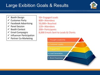 Large Exibition Goals & Results
50+ Engaged Leads
800+ Attendees
50,000+ Reached
120+ Attendees
200+ Participants
8,000 Emails Sent to Leads & Clients
 Booth Design
 Customer Party
 Facebook Advertising
 Panel Session
 Booth Contest
 Email Campaigns
 Influencer Participation
 Partner Co-Marketing
 