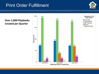Print Order Fulfillment
Over 1,000 Playbooks
Created per Quarter
 