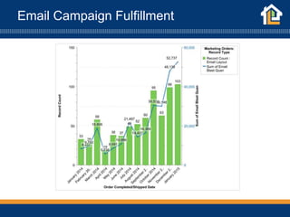 Email Campaign Fulfillment
 