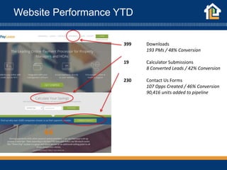 Website Performance YTD
399 Downloads
193 PMs / 48% Conversion
19 Calculator Submissions
8 Converted Leads / 42% Conversion
230 Contact Us Forms
107 Opps Created / 46% Conversion
90,416 units added to pipeline
 