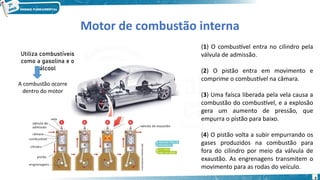 9
Motor de combustão interna
Utiliza combustíveis
como a gasolina e o
álcool
A combustão ocorre
dentro do motor
(1) O combustível entra no cilindro pela
válvula de admissão.
(2) O pistão entra em movimento e
comprime o combustível na câmara.
(3) Uma faísca liberada pela vela causa a
combustão do combustível, e a explosão
gera um aumento de pressão, que
empurra o pistão para baixo.
(4) O pistão volta a subir empurrando os
gases produzidos na combustão para
fora do cilindro por meio da válvula de
exaustão. As engrenagens transmitem o
movimento para as rodas do veículo.
 