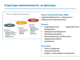 Структура вовлеченности, ее факторы
Harter, Schmidt and Hayes, 2002:
«удовлетворённость», «лояльность» -
предпосылки вовлеченности.
Влияют:
• индивидуальные характеристики
сотрудников
• поведение руководителя
• групповая динамика
• организационные особенности
• содержание работы
• культурные.
Не влияют:
• статус сотрудника
• количество детей
• возраст и опыт работы в компании.
 