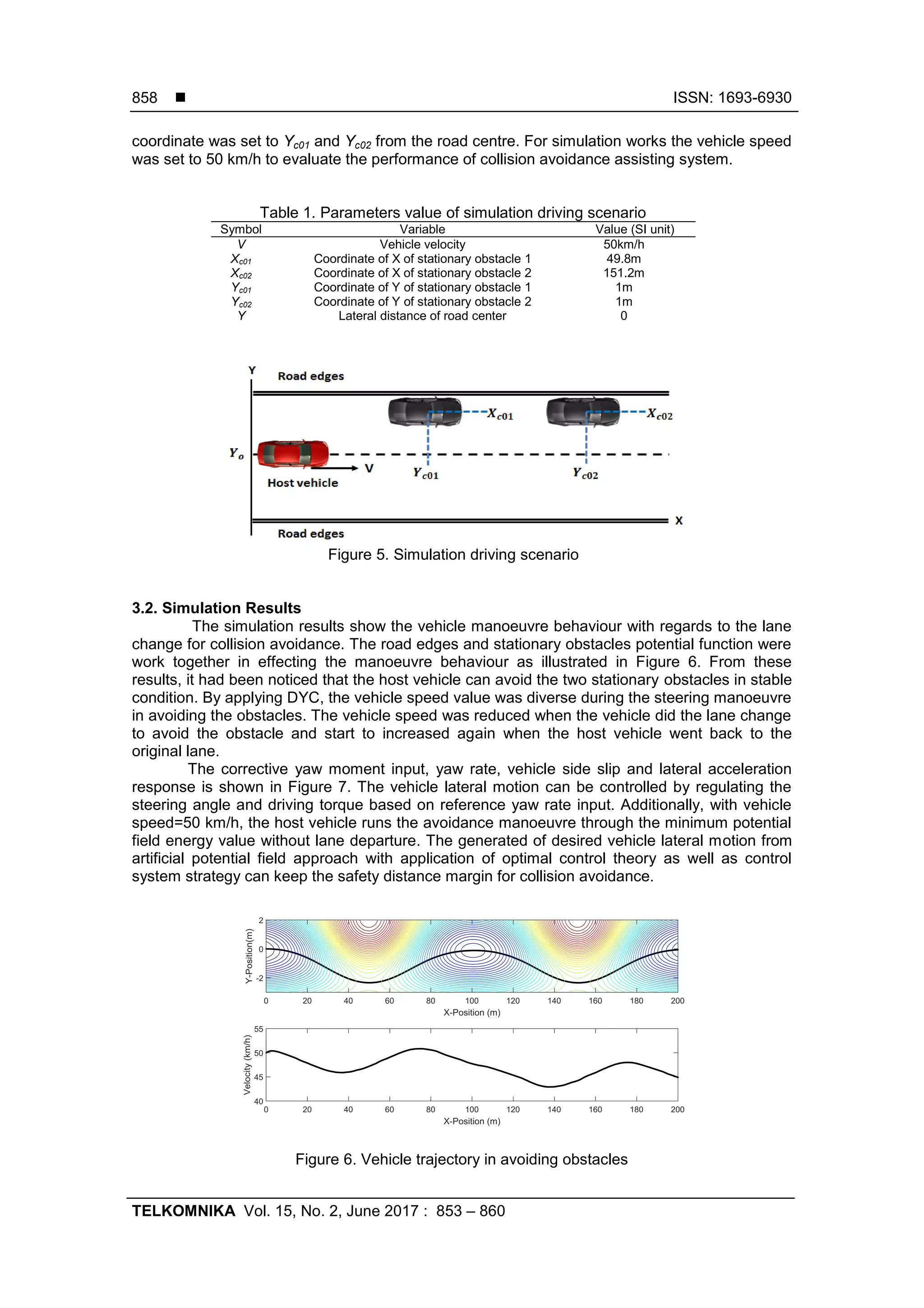  ISSN: 1693-6930
TELKOMNIKA Vol. 15, No. 2, June 2017 : 853 – 860
858
coordinate was set to Yc01 and Yc02 from the road centre. For simulation works the vehicle speed
was set to 50 km/h to evaluate the performance of collision avoidance assisting system.
Table 1. Parameters value of simulation driving scenario
Symbol Variable Value (SI unit)
V Vehicle velocity 50km/h
Xc01 Coordinate of X of stationary obstacle 1 49.8m
Xc02 Coordinate of X of stationary obstacle 2 151.2m
Yc01 Coordinate of Y of stationary obstacle 1 1m
Yc02 Coordinate of Y of stationary obstacle 2 1m
Y Lateral distance of road center 0
Figure 5. Simulation driving scenario
3.2. Simulation Results
The simulation results show the vehicle manoeuvre behaviour with regards to the lane
change for collision avoidance. The road edges and stationary obstacles potential function were
work together in effecting the manoeuvre behaviour as illustrated in Figure 6. From these
results, it had been noticed that the host vehicle can avoid the two stationary obstacles in stable
condition. By applying DYC, the vehicle speed value was diverse during the steering manoeuvre
in avoiding the obstacles. The vehicle speed was reduced when the vehicle did the lane change
to avoid the obstacle and start to increased again when the host vehicle went back to the
original lane.
The corrective yaw moment input, yaw rate, vehicle side slip and lateral acceleration
response is shown in Figure 7. The vehicle lateral motion can be controlled by regulating the
steering angle and driving torque based on reference yaw rate input. Additionally, with vehicle
speed=50 km/h, the host vehicle runs the avoidance manoeuvre through the minimum potential
field energy value without lane departure. The generated of desired vehicle lateral motion from
artificial potential field approach with application of optimal control theory as well as control
system strategy can keep the safety distance margin for collision avoidance.
Figure 6. Vehicle trajectory in avoiding obstacles
 