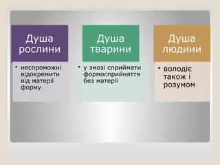 Душа
рослини
• неспроможні
відокремити
від матерії
форму
Душа
тварини
• у змозі сприймати
формосприйняття
без матерії
Душа
людини
• володіє
також і
розумом
 